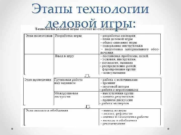 Технология деловой игры. Этапы деловой игры. Моделирующий этап деловой игры. Этапы технологии.