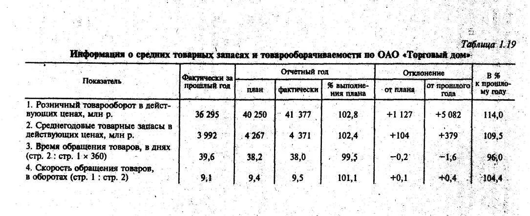 Товарные запасы тыс руб. Анализ состояния товарных запасов в целом по предприятию таблица. 2.2 Анализ товарных запасов предприятия.  Анализ эффективности товарных запасов таблица. Таблица анализ фактических товарных запасов и товарооборачиваемости.