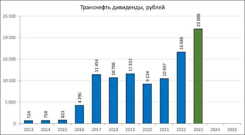 Акции транснефть. Транснефть выплата дивидендов. Транснефть дивиденды 2023. Дивиденды транснефть в 2023 году выплаты. Транснефть дивиденды 2023.