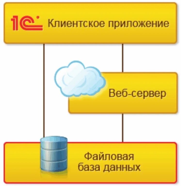 1с web клиент. Файловая база данных 1с. Клиент серверная архитектура 1с схема. 1с предприятие файловая база данных. Клиент серверный вариант 1с СППР.