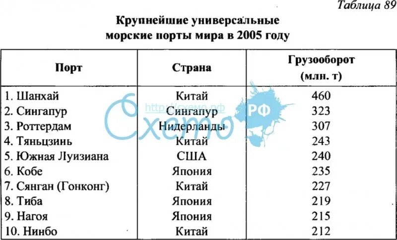 Крупнейшие порты России в 2014 году" в блоге "Статистика" - Сделано у нас