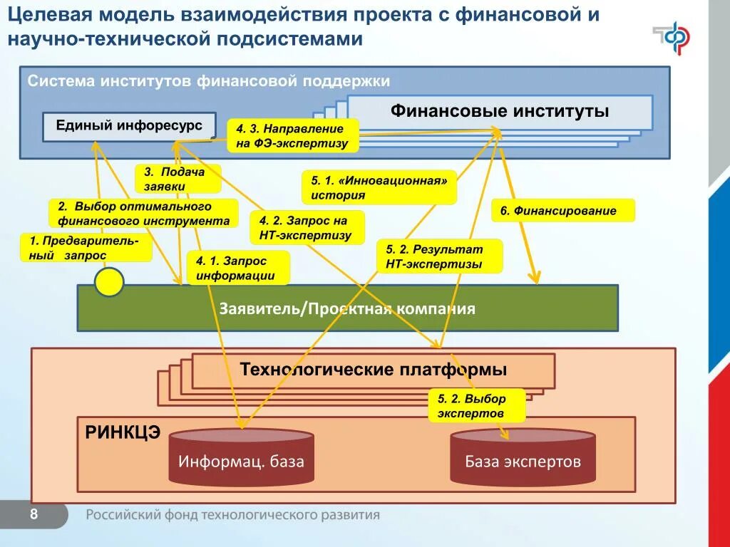 Направляющая организация целевое. Целевая модель. Целевая модель проекта. Проектно целевая схема взаимодействия. Целевая модель предприятия.