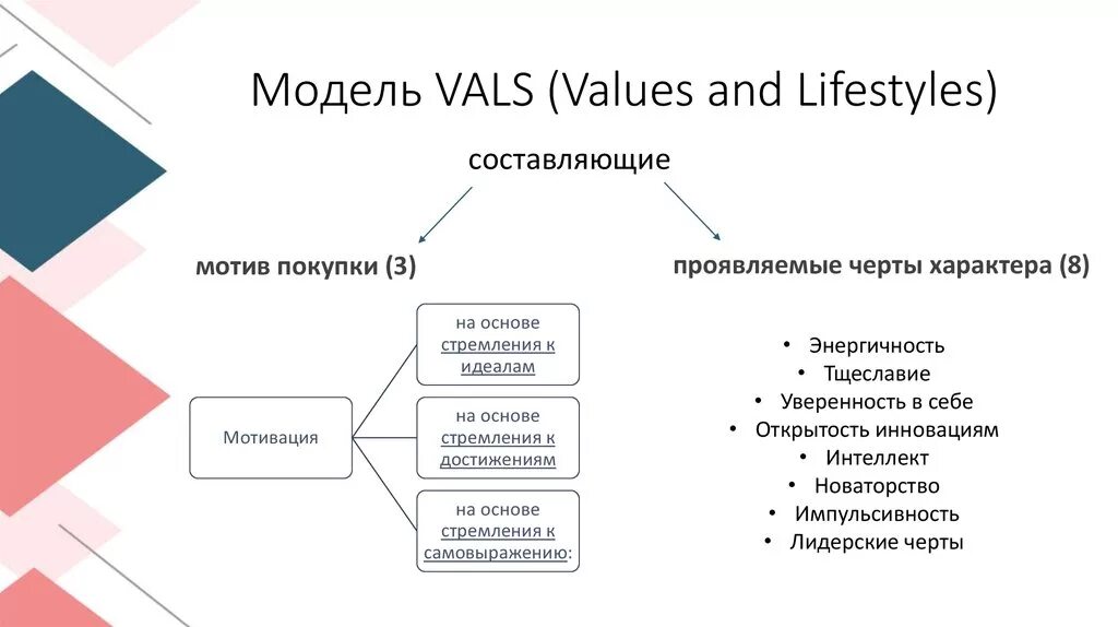 Метод values. Модель сегментирования vals. модель сегментирования vals 2. методика vals. vals психографическое сегментирование.