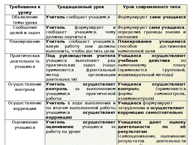 Традиционный урок цели. Традиционный и современный урок. Сравнить традиционный и современный урок. Сравнение традиционного и современного урока. Традиционный урок и современный урок.