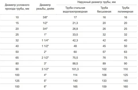 Толщина трубы диаметром