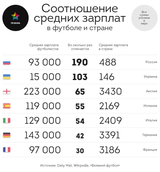 Сколько зарабатывают комментаторы. Средняя зарплата футболиста в России. Зарплата российских футболистов. Зарплата футболистов в России. Средний заработок футболиста.