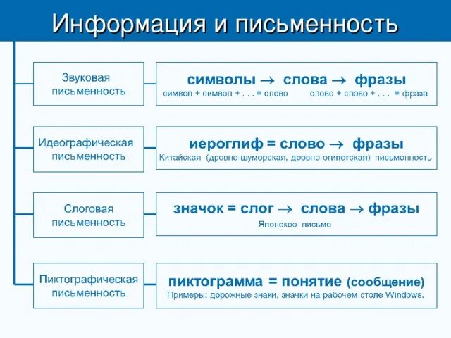 Восприятие и представление информации презентация. Язык как способ представления информации.