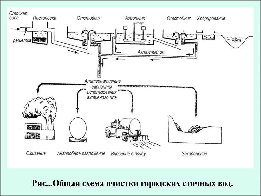 Схема утилизации осадка сточных вод. Технологическая схема очистных сооружений сточных вод. Схема очистки городских сточных вод. Осадок. Способы утилизации осадка сточных вод.. Осадок механической очистки