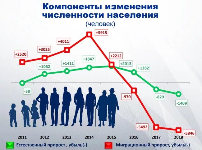 Численность населения уфы на 2024. Статистика населения. Город Омск население численность. Росстат убыль населения по годам. Омск население график.