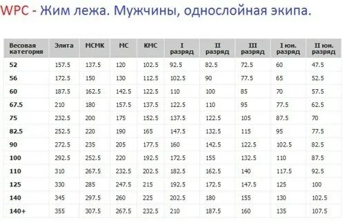 Мс по жиму. Жим лежа таблица разрядов. AWPC нормативы жим лежа. Таблица КМС жим лежа. КМС по жиму штанги лежа нормативы.