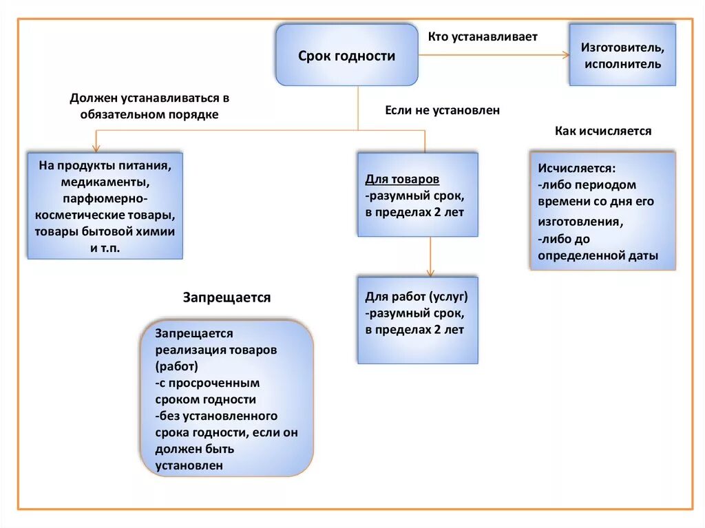 Срок годности гарантийный срок и срок. Гарантийный срок и срок годности понятие и отличие. Гарантийный срок и срок годности таблица. Понятие срока службы срока годности гарантийный срок.