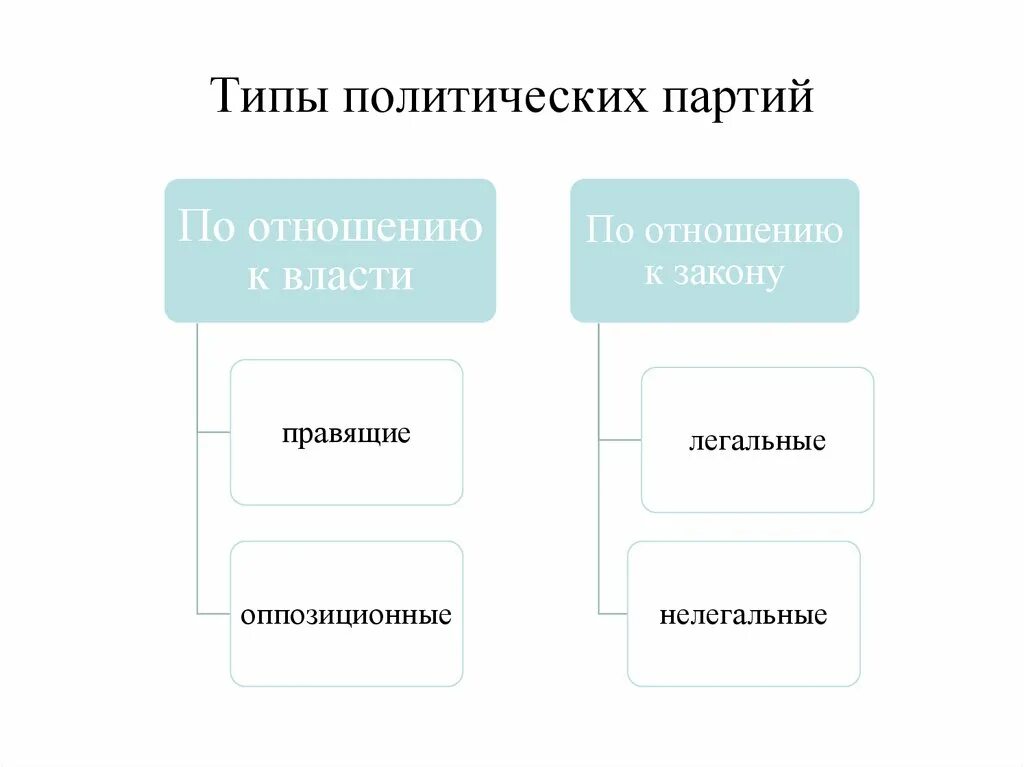 Основные типы партии