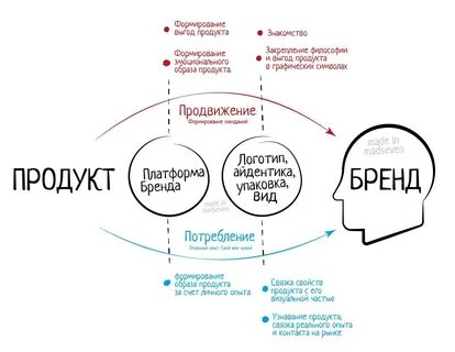 Бренд отношений