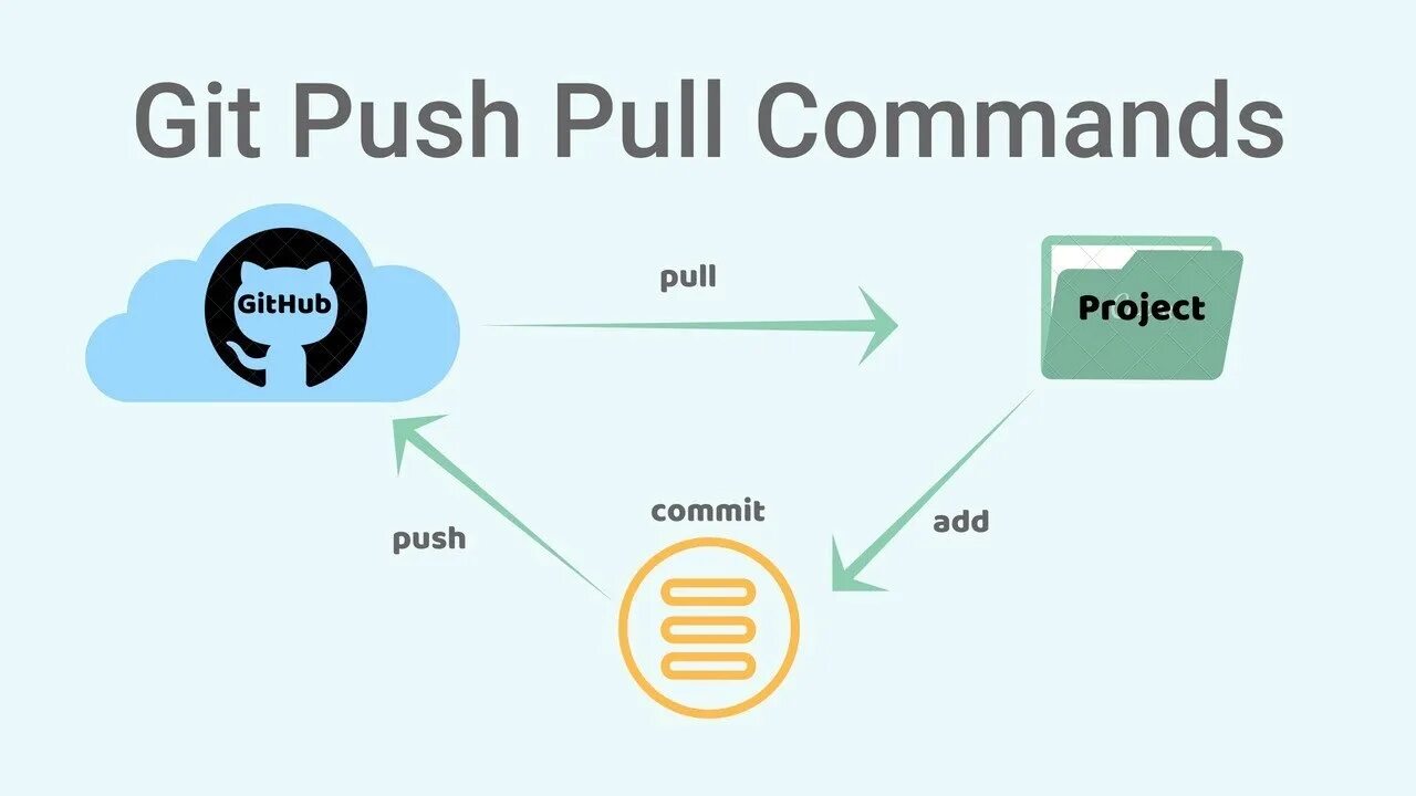 Git Push. Git Pull. Git Push Pull GITHUB. Git Push GITHUB. Git push update