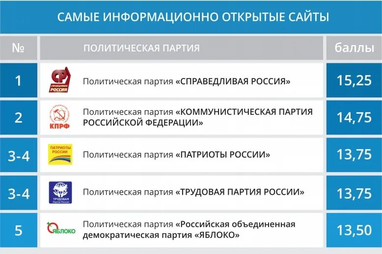 Москва какая партия. Сайты Полит партий. Политические партии РФ список. Анализ сайтов политических партий России. Перечень лидирующих партий в РФ.