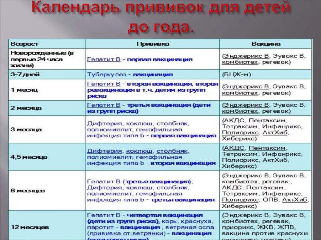 Вакцины для детей до года. Календарь прививок для детей от 1 года до 2-х. Прививки до двух лет таблица. Календарь прививок для детей с рождения до 7 лет. График прививок до года ребенку таблица прививок.