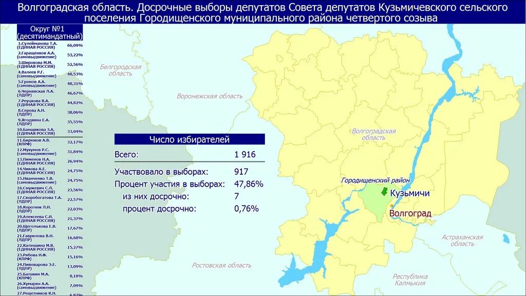 Выборы депутатов в оренбургской области. Итоги выборов депутатов совета депутатов. Результаты выборов белгород. Итоги выборов 2020 в россии. Итоги выборов в ивановской области в 2016 по округам.