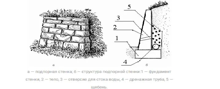 Бетонная подпорная стенка разрез. Подпорная стенка высотой 2.5 метра чертежи. Продольный дренаж подпорных стен. Дренаж подпорных стен схема. Сп подпорные стены