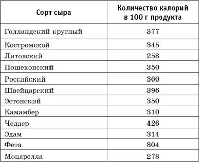 Сколько бжу в сыре
