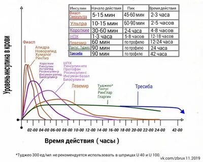 Время их действия использовать