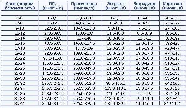 Прогестерон перед криопереносом. Норма прогестерона после переноса эмбрионов на 5 день. Прогестерон НГ/мл норма. Эстрадиол на 8 неделе беременности норма. Норма эстрадиола на 2 неделе беременности.