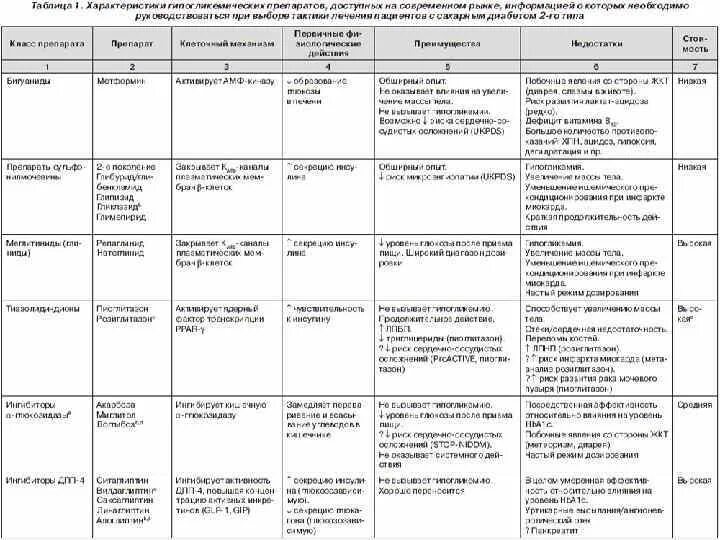 Сравнительная характеристика гипогликемических препаратов. Сахароснижающие препараты таблица. Сравнительная характеристика препаратов инсулина таблица. Основные группы сахароснижающих препаратов.