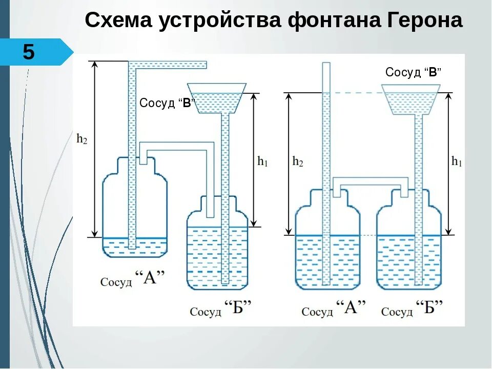 Фонтан герона своими руками в домашних. Схема устройства фонтана Герона. Геронов фонтан схема и принцип работы. Схема устройства Геронова фонтана. Вечный фонтан Герона чертеж.