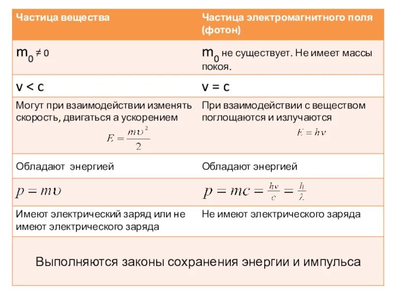 Модуль импульса частицы в магнитном поле. Закон сохранения энергии для частицы в магнитном поле. Кинетическая энергия частицы в магнитном поле формула. Законы сохранения энергии и импульса частиц при взаимодействии. Энергия частицы в магнитном поле.