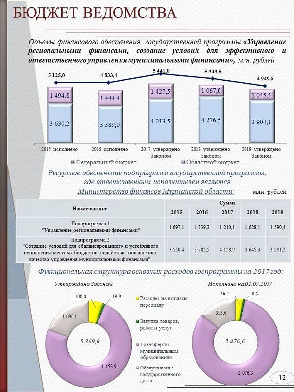 Бюджет Мурманской области. Структура доходов бюджета Мурманской области. Консолидированный бюджет Мурманской области. Бюджет Министерства образования России.