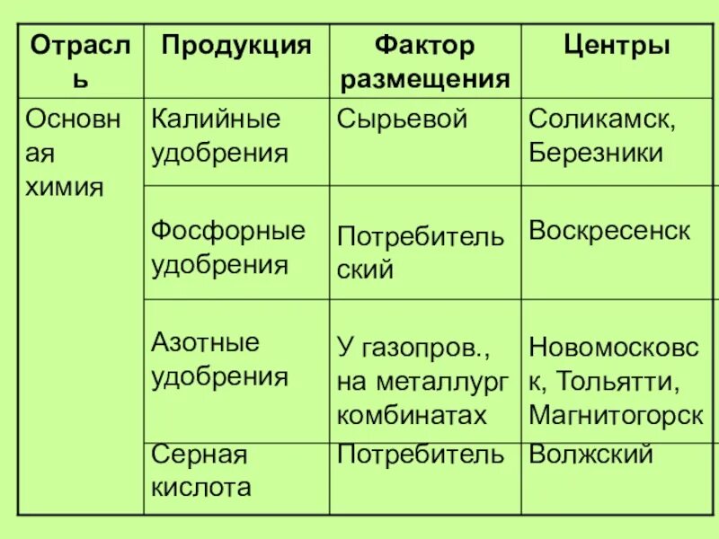 Факторы размещения азотных удобрений. Производство Минеральных удобрений азотные факторы размещения. Химическая промышленность.9 класс география таблица. Отрасль калийные удобрения таблица. Центры производства азотных удобрений