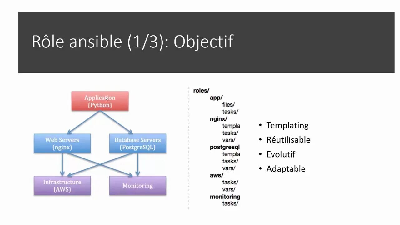 Ansible роль. Ansible DEVOPS. Структура ansible. Ansible пример. Ansible collections