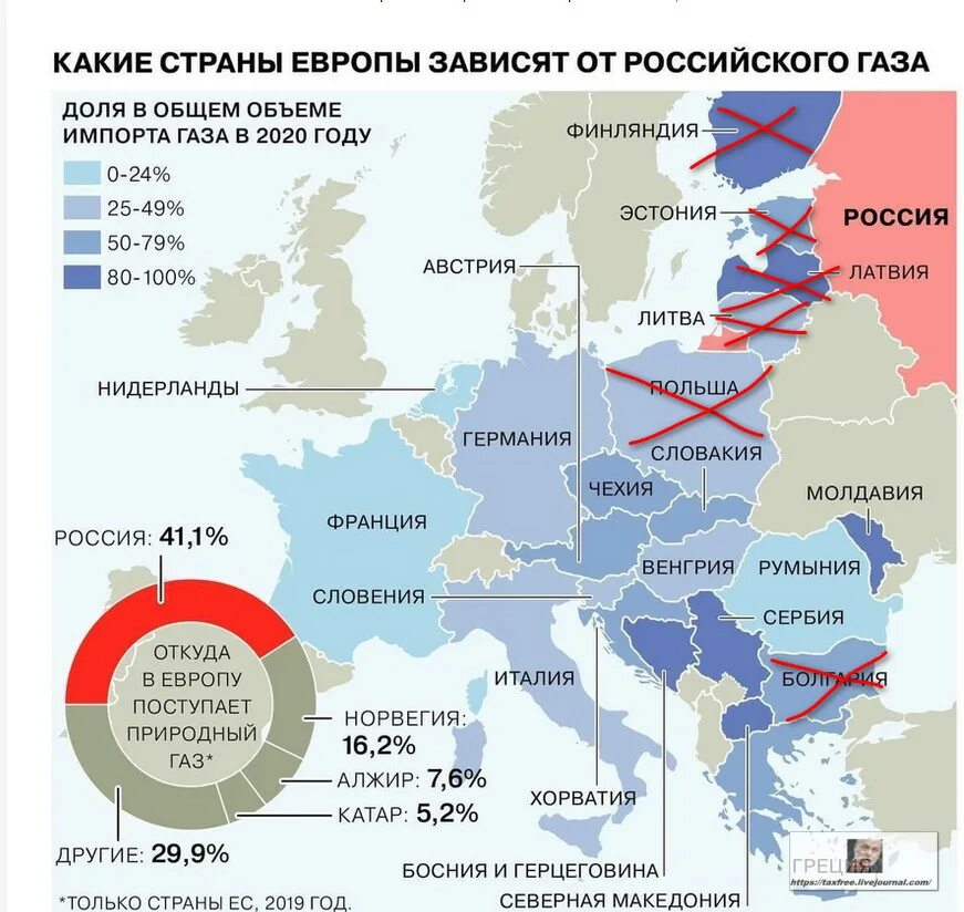 Страны покупающие газ. Какие страны зависят от российского газа. Какие европейские страны отказались от российского газа. Страны покупающие ГАЗ У России на карте. Кто покупает ГАЗ У России.