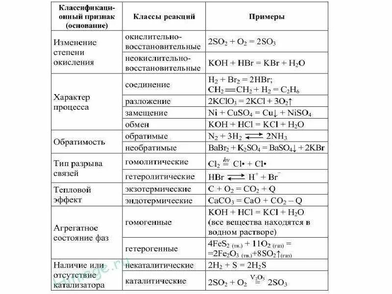 Классификация химических реакций таблица с примерами. Классификация неорганических реакций в неорганической химии. Реакции по неорганической химии классификация таблица. Классификация химических реакций схема с примерами. Без резких реакций