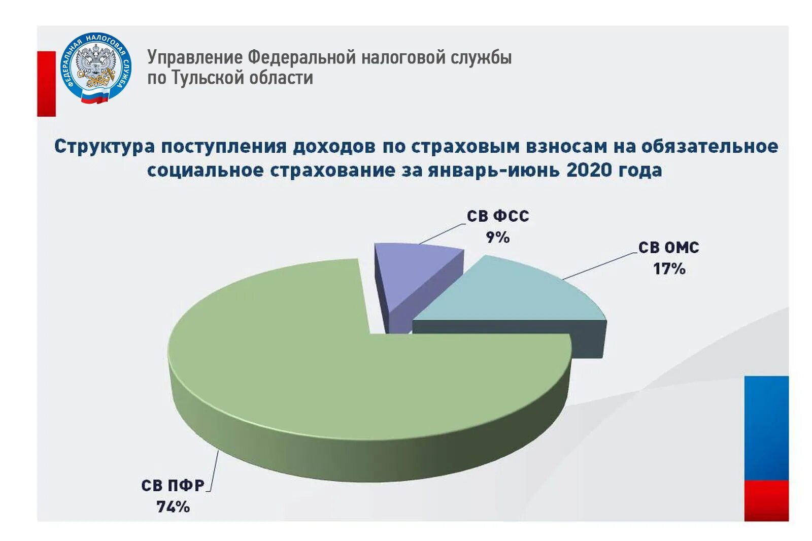 Налоговые поступления в бюджет. Поступление налогов в бюджет 2021. Поступление налогов в федеральный бюджет. Поступления в консолидированный бюджет в 2021 году.