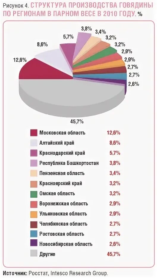 Производство продукции по регионам. Производимая продукция животноводства. Производство продукции по регионам. Объем отгрузки товаров собственного производства. Производство молока таблица.