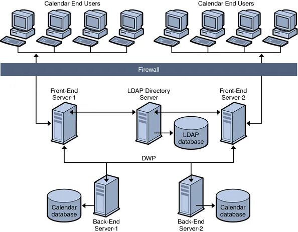 Backend сервер. Фронтенд сервер. Сервер схематично. Технология Front-Server. Ldap directories