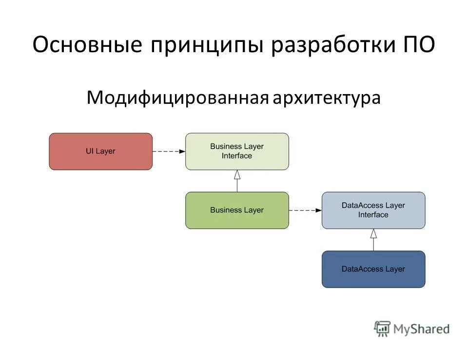 Основные архитектуры ос. Основные принципы архитектуры. Принципы профилактической программы. Основная образовательная программа основного общего образования. Событийно-управляемая модель программирования.