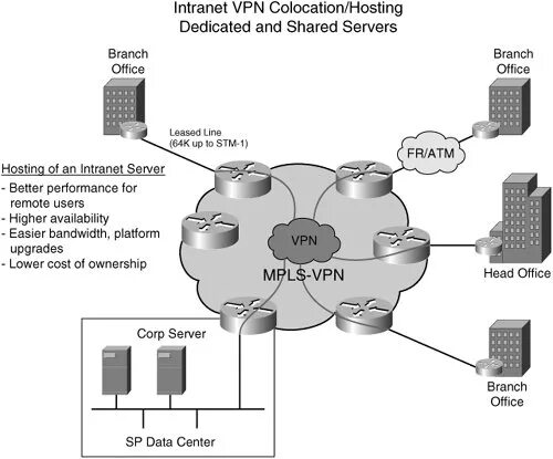 Host vpn. Интранет VPN. Схема технологии VPN. Внутрикорпоративные сети VPN. Структура VPN.