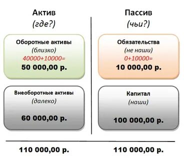 Как перевести баланс с актива на актив