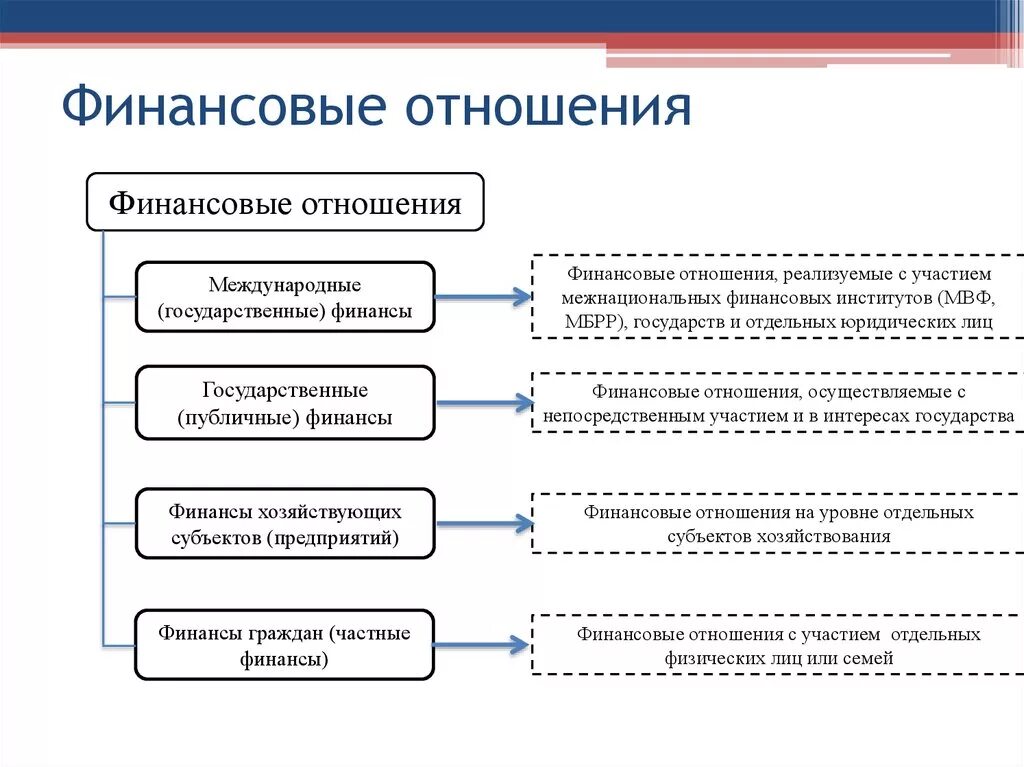 Понятие финансовых отношений