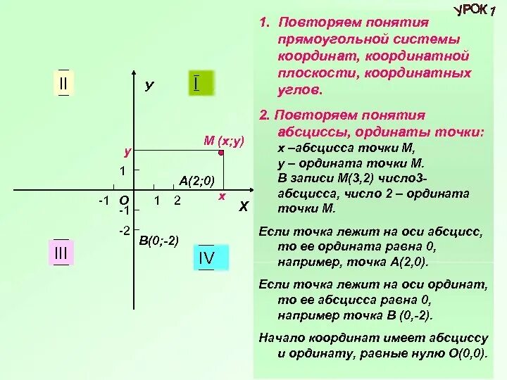 Выбери точку которая принадлежит оси x. Координатные углы. Прямоугольная система координат углы. Как расположены координатные углы. Координатные углы на координатной плоскости.