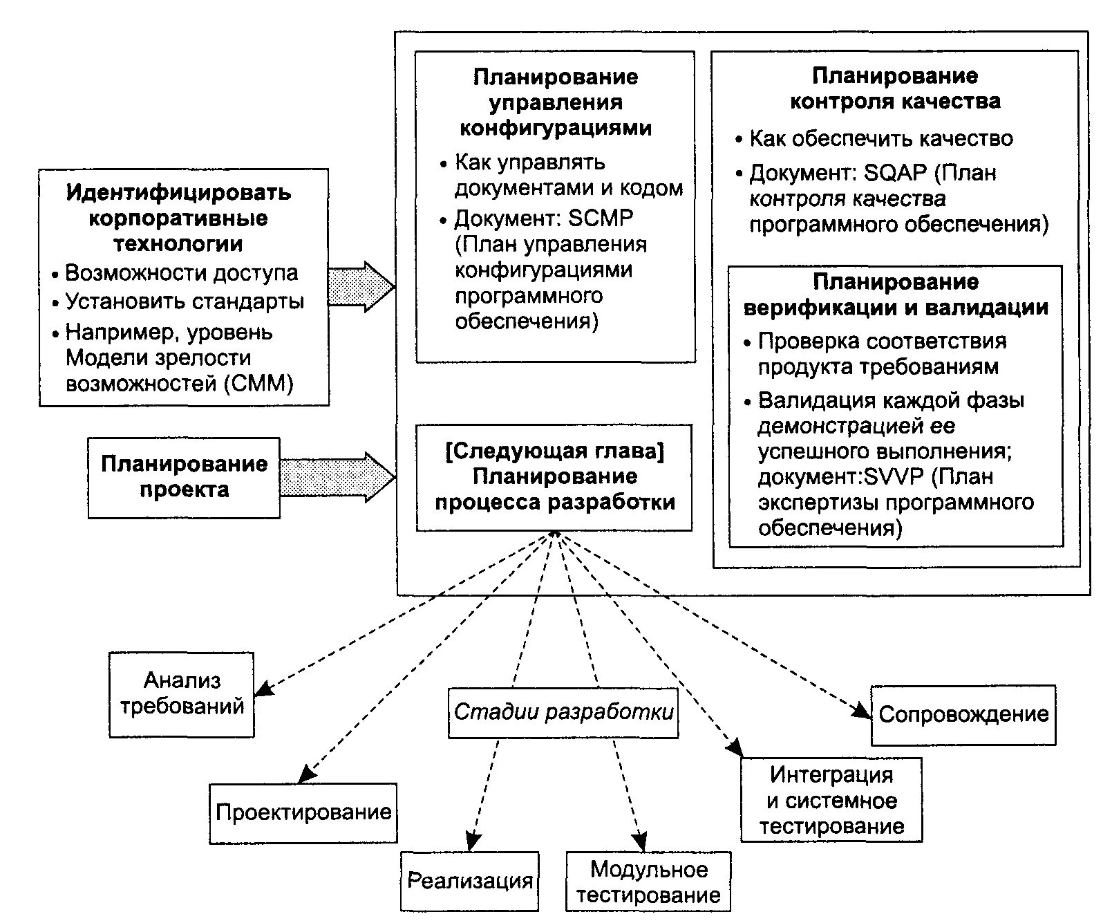 Схема разработки программного обеспечения. Разработка программного обеспечения схема. схема продажи программного обеспечения. разработайте план адаптации программного обеспечения. средства управления проектированием и разработкой.
