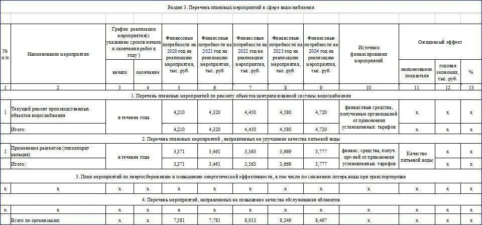 Нормативы потерь воды. Таблица баланса водоснабжения и водоотведения. Баланс водопотребления и водоотведения форма. Таблица баланса водопотребления и водоотведения. Таблица потребления воды баланс.