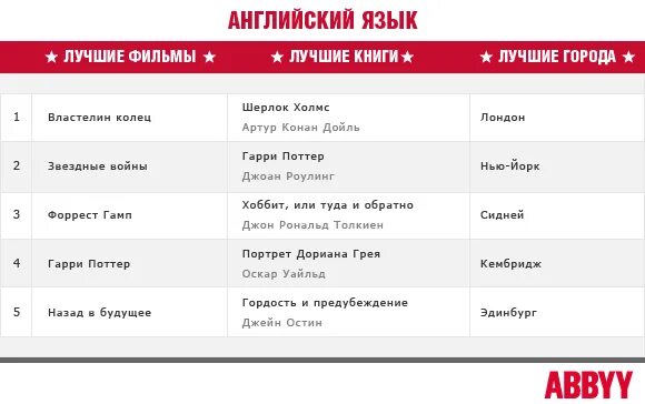 Какие языки проще английского