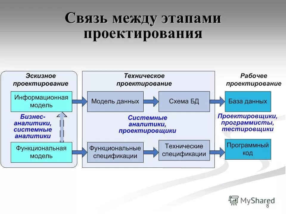 анализ объекта проектирования. классификация методов проектирования. информационные системы объект проекта. проектирование информационных систем предмет. что является основным объектам информационной системы.