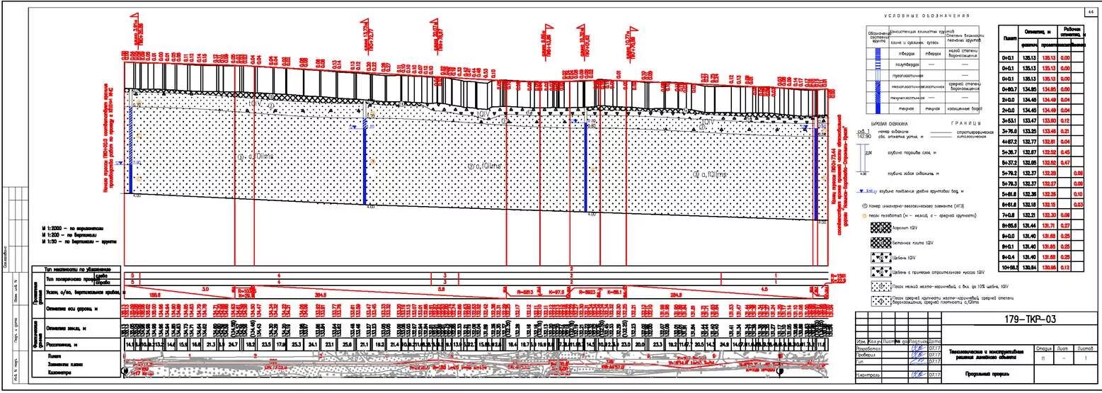 Проектирование автомобильной дороги. Проектирование дорожных работ. Дипломный проект по строительству автомобильных дорог. Проект организации строительства.