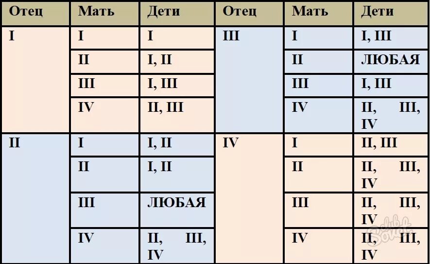 Мама 1 отрицательная папа 3 отрицательная. Таблица определение группы крови ребенка по группе родителей. Таблица определения родства по группе крови. Определить отцовство по группе крови родителей таблица. Таблица отцовства по группе крови.