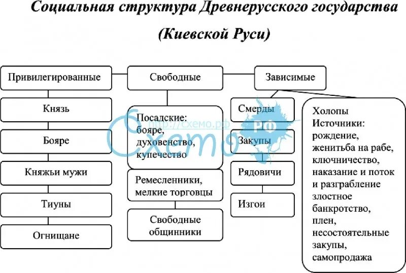 Социальный экономический строй руси. Общественный строй киевской руси схема. социальный строй древнерусского государства таблица. соц структура киевской руси по русской правде. схема социальной структуры киевской руси в 11в.