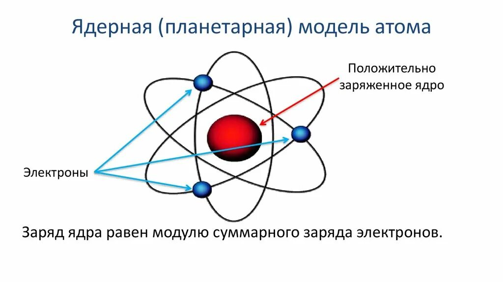 Ядерная модель атома. Ядерная модель атома физика. Протонно нейтронная модель атома. Ядерная модель строения атома.