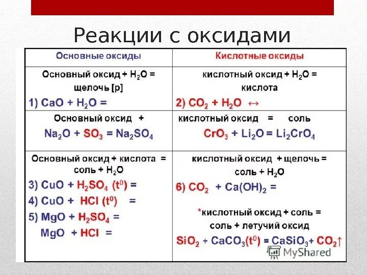 Высшие и низшие оксиды. Высшие и низшие оксиды